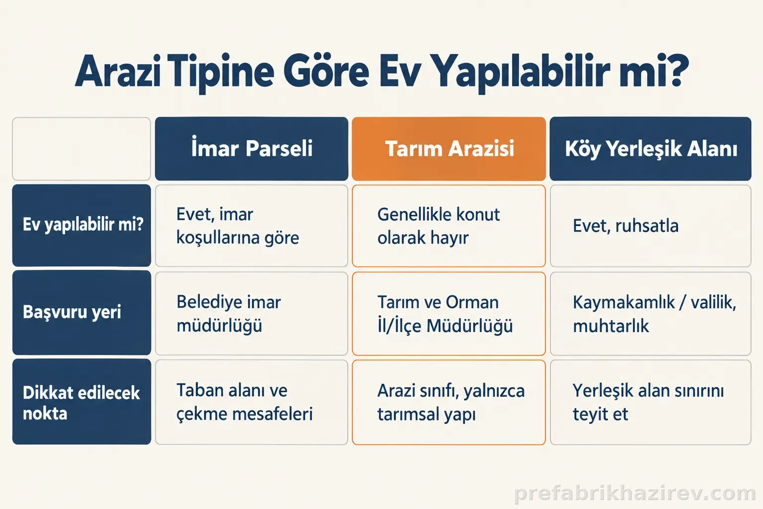 Üç arazi tipi karşılaştırma tablosu