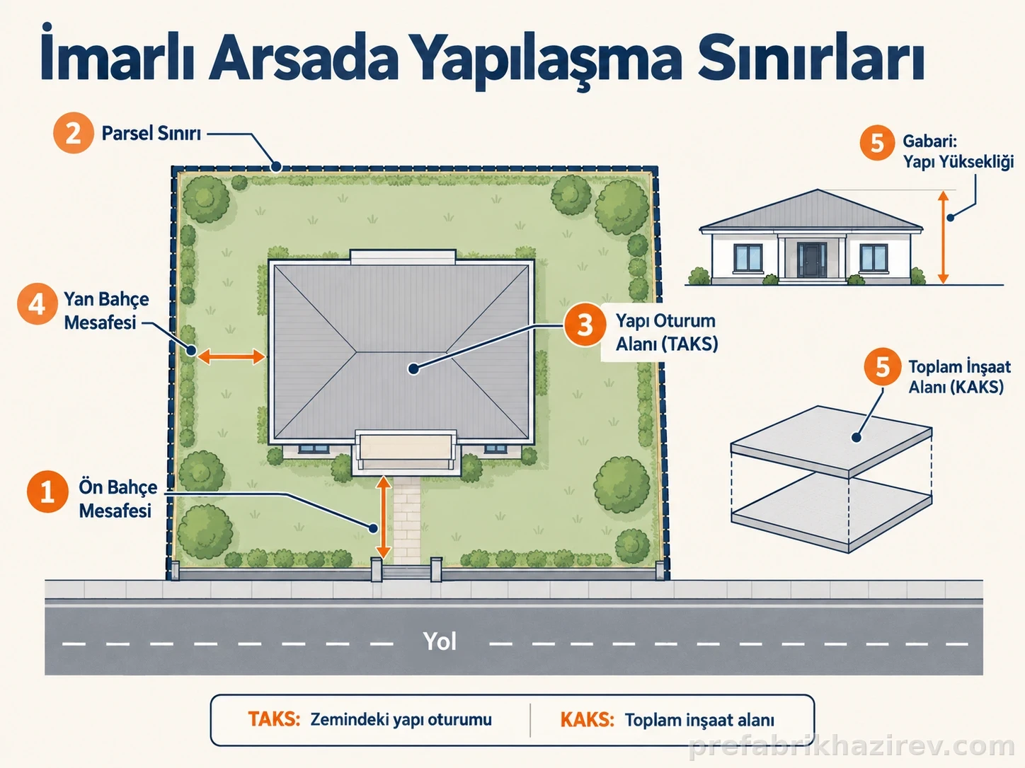 İmarlı arsada prefabrik ev için TAKS KAKS gabari ve çekme mesafesi şeması