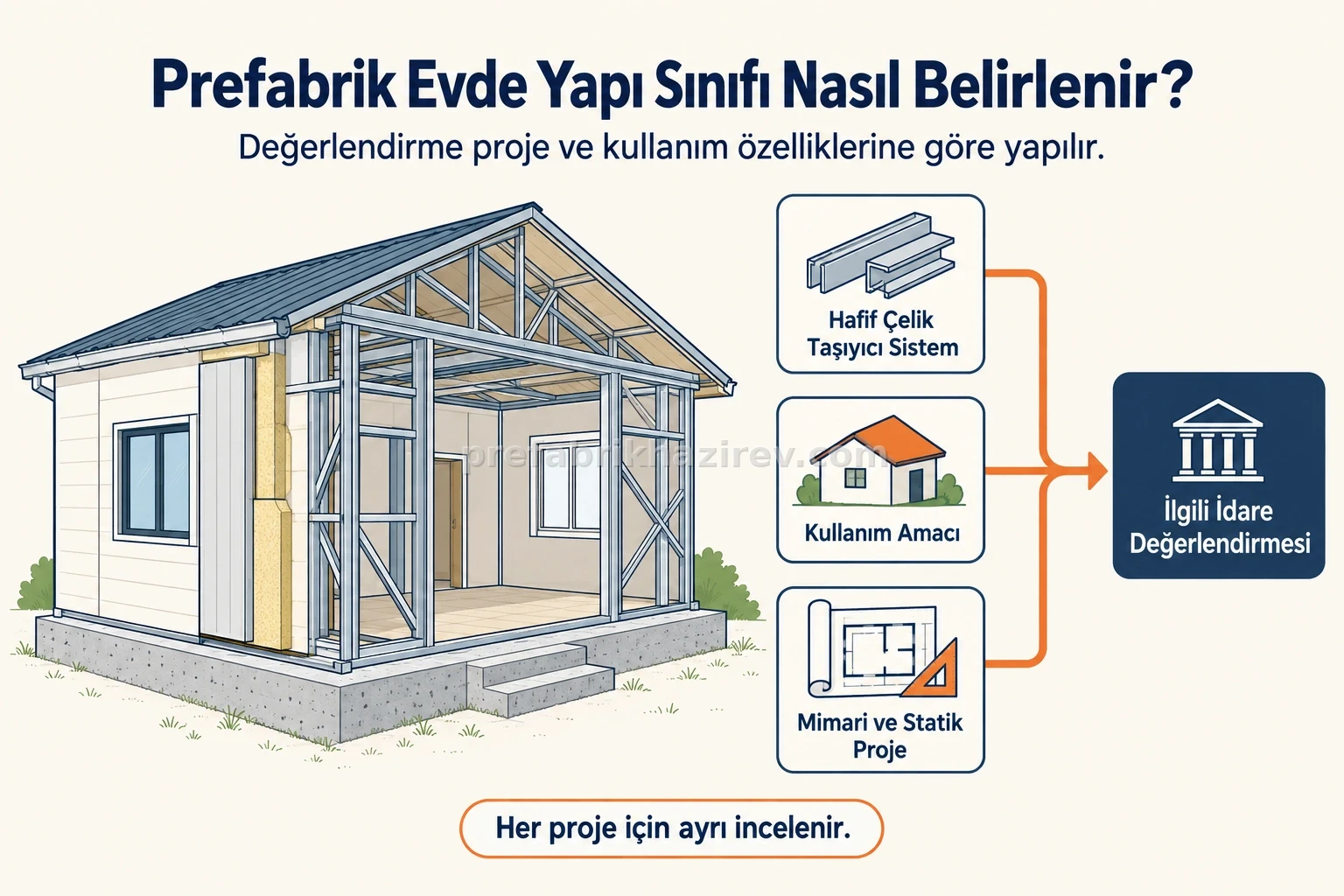 Prefabrik evde yapı sınıfının hafif çelik taşıyıcı sistem, kullanım amacı ve projeye göre değerlendirilmesini gösteren teknik şema