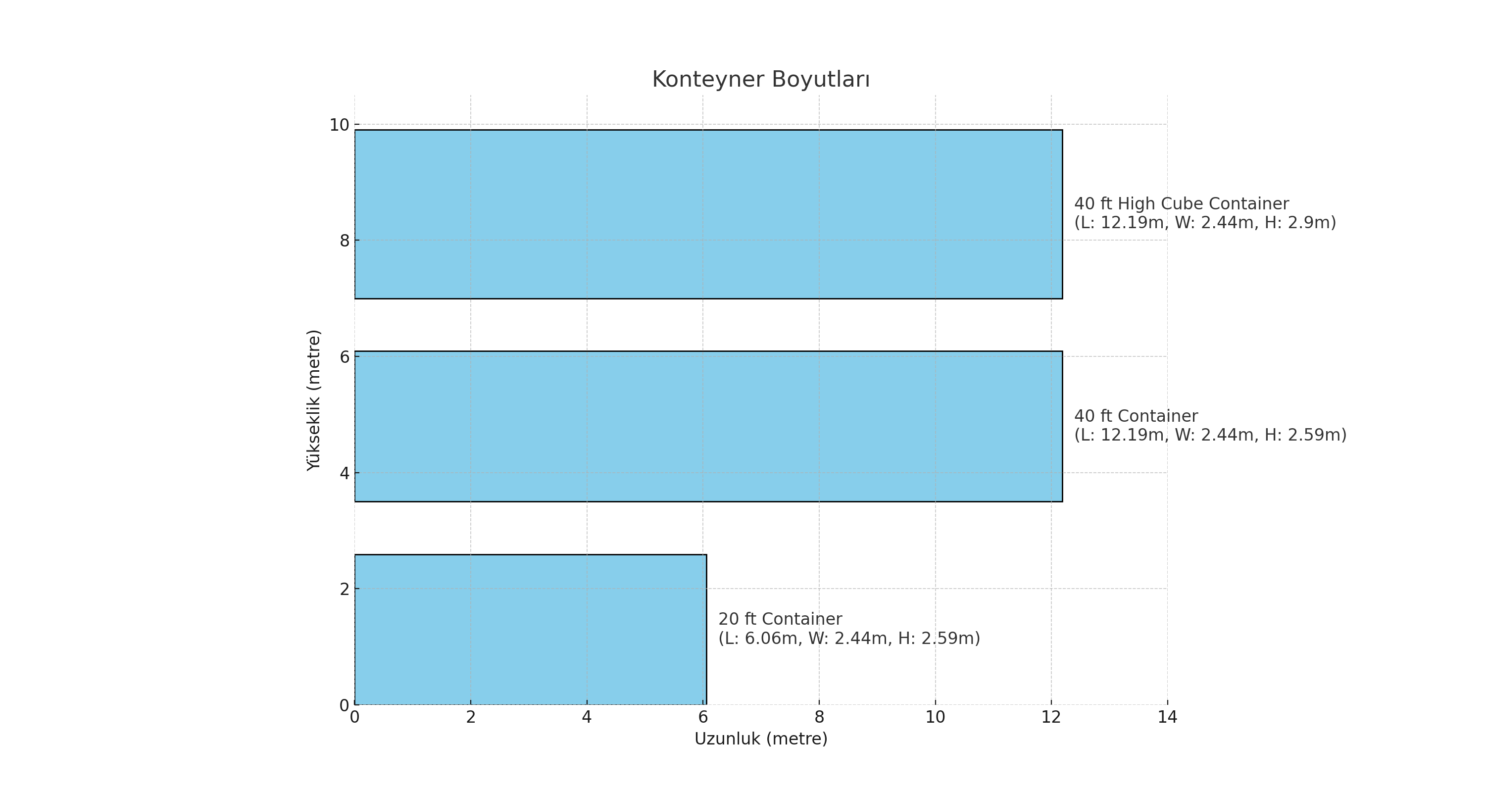 20 ayak, 40 ayak ve 40 ayak high cube konteynerlerin boyutlarını gösteren bir infografik.
